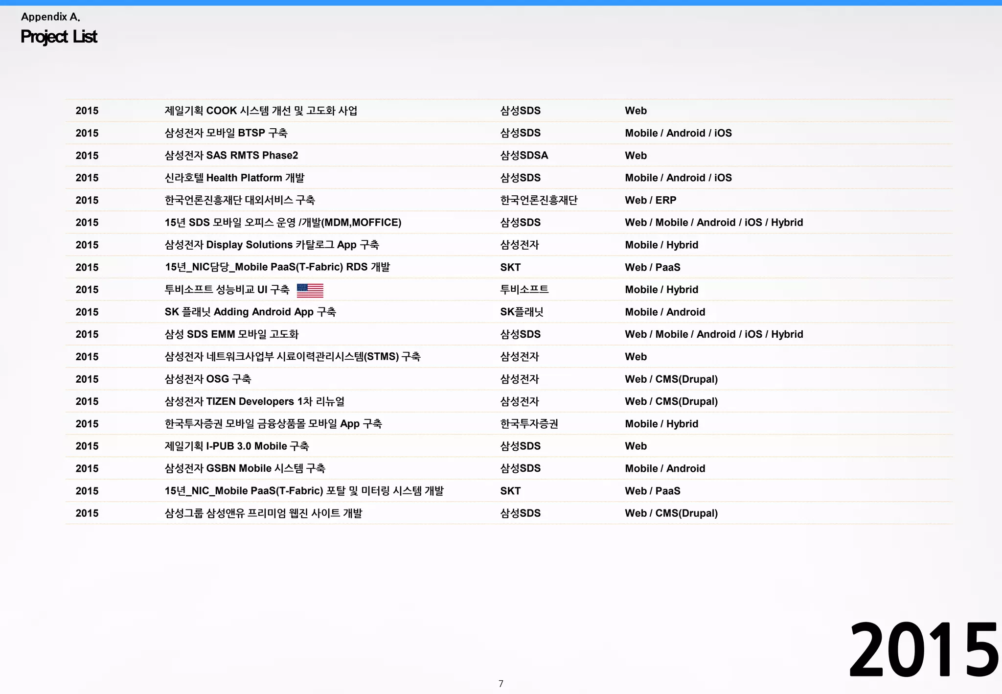 7
Project List
Appendix A.
2015
2015 제일기획 COOK 시스템 개선 및 고도화 사업 삼성SDS Web
2015 삼성전자 모바일 BTSP 구축 삼성SDS Mobile / Android / iOS
2015 삼성전자 SAS RMTS Phase2 삼성SDSA Web
2015 신라호텔 Health Platform 개발 삼성SDS Mobile / Android / iOS
2015 한국언론진흥재단 대외서비스 구축 한국언론진흥재단 Web / ERP
2015 15년 SDS 모바일 오피스 운영 /개발(MDM,MOFFICE) 삼성SDS Web / Mobile / Android / iOS / Hybrid
2015 삼성전자 Display Solutions 카탈로그 App 구축 삼성전자 Mobile / Hybrid
2015 15년_NIC담당_Mobile PaaS(T-Fabric) RDS 개발 SKT Web / PaaS
2015 투비소프트 성능비교 UI 구축 투비소프트 Mobile / Hybrid
2015 SK 플래닛 Adding Android App 구축 SK플래닛 Mobile / Android
2015 삼성 SDS EMM 모바일 고도화 삼성SDS Web / Mobile / Android / iOS / Hybrid
2015 삼성전자 네트워크사업부 시료이력관리시스템(STMS) 구축 삼성전자 Web
2015 삼성전자 OSG 구축 삼성전자 Web / CMS(Drupal)
2015 삼성전자 TIZEN Developers 1차 리뉴얼 삼성전자 Web / CMS(Drupal)
2015 한국투자증권 모바일 금융상품몰 모바일 App 구축 한국투자증권 Mobile / Hybrid
2015 제일기획 I-PUB 3.0 Mobile 구축 삼성SDS Web
2015 삼성전자 GSBN Mobile 시스템 구축 삼성SDS Mobile / Android
2015 15년_NIC_Mobile PaaS(T-Fabric) 포탈 및 미터링 시스템 개발 SKT Web / PaaS
2015 삼성그룹 삼성앤유 프리미엄 웹진 사이트 개발 삼성SDS Web / CMS(Drupal)
 