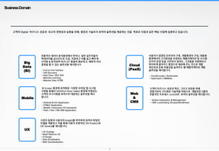 3
고객의 비즈니스 성공과 혁신, 그리고 성장을 위해
경험기반의 고도화된 기술력을 바탕으로 개발전문그룹의
효율적인 프로세스 control로 최적의 솔루션을 제시합니다.
•System Integration & Management
•CMS Customizing (Drupal,WordPress)
전통적인 데이터 분석환경에서 벗어나, 일반 실무자들이
빅데이터를 실시간으로 수집, 저장하고 이를 쉽고 빠르게
시각화 & 분석하여 비즈니스 통찰력 확보하고, 예측적 의사
결정을 할 수 있는 솔루션을 제시합니다
•End-to-End Solution
•Self-Discovery
•Real-Time / 분산 처리
•Machine Learning
•Massive Data 시각화
사용자가 컴퓨팅 인프라의 구축, 개발환경의 구성, 대용량
환경에서의 고가용성을 보장하는 애플리케이션 및 시스템
인프라 운영 등을 고민하지 않아도, 그것들을 자동화되고
편리하게 클라우드 환경으로 제공해 주는 것으로 개발
생산성과 운용 효율성을 높여주는 웹 애플리케이션 개발
솔루션을 제시합니다.
•CloudFoundry / Kubernetes
•OpenStack / VMWare
시장의 동향과 사용자의 Insight를 파악하여 최적의 파일럿
모델을 개발하고 이를 통해 사용자 친화적인 UX Product과
UX Service를 제시합니다.
•UX Strategy
•Multi Platform UX
•UI Design
•Data Visualization
•Web Standardization
Cloud
(PaaS)
N-Screen 환경에 최적화된 다양한 모바일 앱 시스템
구현을 통해서 ODS(Out Door Sales) 환경에 부합되는
고객의 요구사항을 최적으로 대응하는 솔루션을 제시
합니다.
•Android & iOS Application
•HTML5 Application
•Mobile Component & Framework
•Flash / Flex / AIR /RIA Application
BusinessDomain
Big
Data
(BI)
Web
&
CMS
Mobile
UX
고객의 Digital 비즈니스 성공과 최고의 경영성과 실현을 위해, 열정과 기술로서 최적의 솔루션을 제공하는 것을 목표로 다음과 같은 핵심 사업에 집중하고 있습니다.
 
