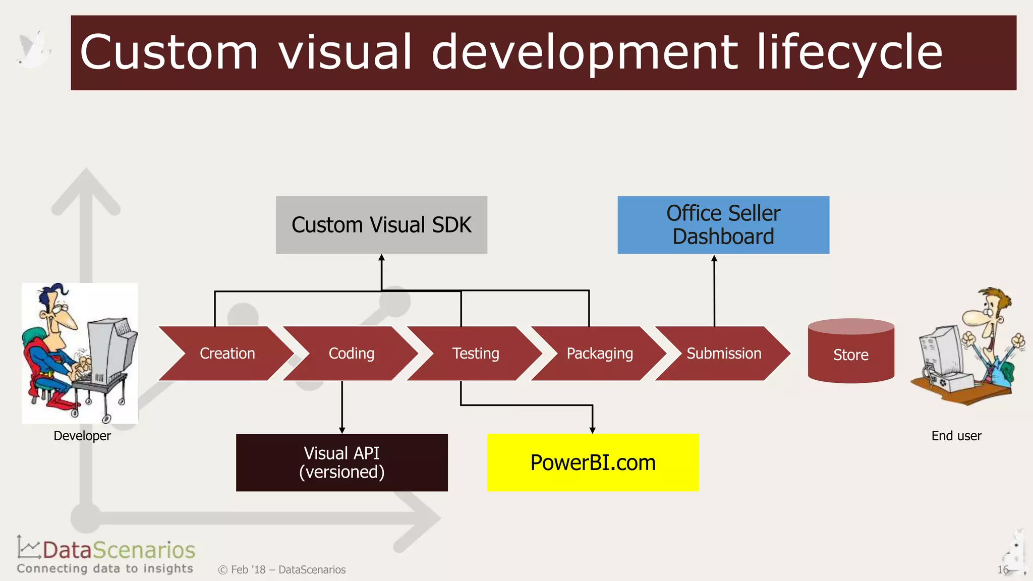 Creation Coding Testing Packaging Submission
Custom Visual SDK
PowerBI.com
Office Seller
Dashboard
Custom visual development lifecycle
© Feb '18 – DataScenarios 16
 