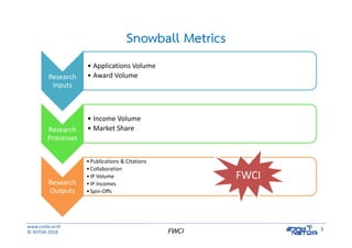 www.nstda.or.th
© NSTDA 2018
3FWCI
Snowball Metrics
Research 
Inputs
• Applications Volume
• Award Volume
Research 
Processes 
• Income Volume
• Market Share
Research 
Outputs 
•Publications & Citations
•Collaboration
•IP Volume
•IP Incomes
•Spin‐Offs
FWCI
 