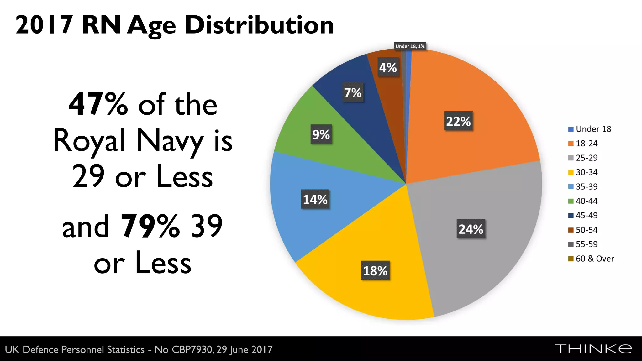 2017 RN Age Distribution
Wikimedia
47% of the
Royal Navy is
29 or Less
and 79% 39
or Less
UK Defence Personnel Statistics - No CBP7930, 29 June 2017
 