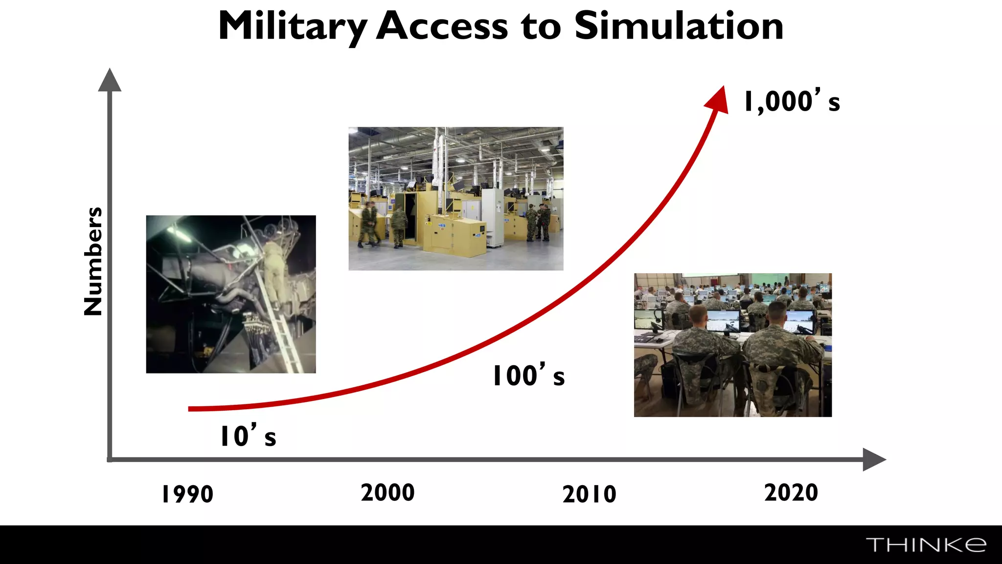 Military Access to Simulation
1990 2000
Numbers
10’s
100’s
1,000’s
2010 2020
 