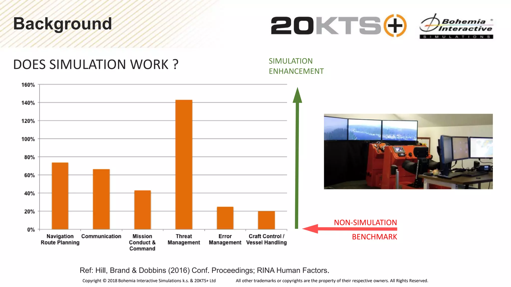 Copyright © 2018 Bohemia Interactive Simulations k.s. & 20KTS+ Ltd All other trademarks or copyrights are the property of their respective owners. All Rights Reserved.
Background
DOES SIMULATION WORK ?
Ref: Hill, Brand & Dobbins (2016) Conf. Proceedings; RINA Human Factors.
NON-SIMULATION
BENCHMARK
SIMULATION
ENHANCEMENT
 