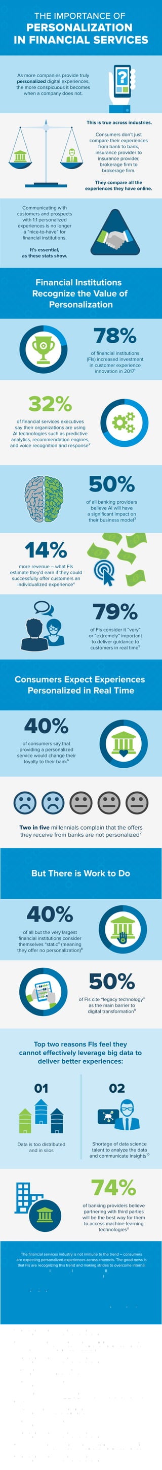 THE IMPORTANCE OF
PERSONALIZATION
IN FINANCIAL SERVICES
As more companies provide truly
personalized digital experiences,
the more conspicuous it becomes
when a company does not.
This is true across industries.
Consumers don’t just
compare their experiences
from bank to bank,
insurance provider to
insurance provider,
brokerage ﬁrm to
brokerage ﬁrm.
They compare all the
experiences they have online.
Communicating with
customers and prospects
with 1:1 personalized
experiences is no longer
a “nice-to-have” for
ﬁnancial institutions.
It’s essential,
as these stats show.
Financial Institutions
Recognize the Value of
Personalization
78%
of ﬁnancial institutions
(FIs) increased investment
in customer experience
innovation in 2017¹
50%
of all banking providers
believe AI will have
a signiﬁcant impact on
their business model³
79%
of FIs consider it “very”
or “extremely” important
to deliver guidance to
customers in real time⁵
32%
of ﬁnancial services executives
say their organizations are using
AI technologies such as predictive
analytics, recommendation engines,
and voice recognition and response²
14%more revenue – what FIs
estimate they'd earn if they could
successfully offer customers an
individualized experience4
Consumers Expect Experiences
Personalized in Real Time
40%
of consumers say that
providing a personalized
service would change their
loyalty to their bank⁶
Two in ﬁve millennials complain that the offers
they receive from banks are not personalized⁷
But There is Work to Do
40%
of all but the very largest
ﬁnancial institutions consider
themselves “static” (meaning
they offer no personalization)⁸
50%
of FIs cite “legacy technology”
as the main barrier to
digital transformation⁹
Top two reasons FIs feel they
cannot effectively leverage big data to
deliver better experiences:
The ﬁnancial services industry is not immune to the trend – consumers
are expecting personalized experiences across channels. The good news is
that FIs are recognizing this trend and making strides to overcome internal
barriers to deliver personalization. But they still have work to do,
and Evergage is here to help.
Data is too distributed
and in silos
Shortage of data science
talent to analyze the data
and communicate insights¹⁰
01 02
74%
of banking providers believe
partnering with third parties
will be the best way for them
to access machine-learning
technologies11
1
Efma, Infosys-Finacle and Digital Banking Report, “Innovation in Retail Banking 2017,” Oct 2017,
https://theﬁnancialbrand.com/68280/innovation-banking-trends-repot-efma-digital-transformation/
2
Narrative Science and National Business Research Institute, “Outlook on Artiﬁcial Intelligence in the Enterprise 2016,” July 2016,
https://narrativescience.com/Resource-Library/PR/62-of-organizations-will-be-using-artiﬁcial-intelligence-ai-technologies-by-2018htt
ps://theﬁnancialbrand.com/63322/artiﬁcial-intelligence-ai-banking-big-data-analytics/.
³ Efma, Infosys-Finacle and Digital Banking Report, “Innovation in Retail Banking 2017,” Oct 2017,
https://theﬁnancialbrand.com/68280/innovation-banking-trends-repot-efma-digital-transformation/
⁴ Oracle, “The Era I Enterprise: Ready for Anything,” April 2016,
http://www.oracle.com/us/industries/oracle-era-ready-anything-2969053.pdf.
⁵ Digital Banking Report, “The Power of Personalization in Banking,” 2016,
https://www.digitalbankingreport.com/dbr/dbr242/.
⁶ Accenture Consulting, “2016 North America Consumer Digital Banking Survey,” 2016,
https://www.accenture.com/t20160609T222453__w__/us-en/_acnmedia/PDF-22/Accenture-2016-North-America-Consumer-Digita
l-Banking-Survey.pdf.
⁷ Jeffry Pilcher, The Financial Brand. “50 Facts Revealing Millennials’ Mindset and Myths About Money,”June 2015.
https://theﬁnancialbrand.com/52223/50-facts-about-millennials-and-money/
⁸ Digital Banking Report, “The Power of Personalization in Banking,” 2016,
https://www.digitalbankingreport.com/dbr/dbr242/.
⁹ Efma, Infosys-Finacle and Digital Banking Report, “Innovation in Retail Banking 2017,” Oct 2017,
https://theﬁnancialbrand.com/68280/innovation-banking-trends-repot-efma-digital-transformation/
10
Narrative Science and National Business Research Institute, “Outlook on Artiﬁcial Intelligence in the Enterprise 2016,” July 2016,
https://narrativescience.com/Resource-Library/PR/62-of-organizations-will-be-using-artiﬁcial-intelligence-ai-technologies-by-2018.
11
Efma, Infosys-Finacle and Digital Banking Report, “Innovation in Retail Banking 2017,” Oct 2017,
https://theﬁnancialbrand.com/68280/innovation-banking-trends-repot-efma-digital-transformation/
 