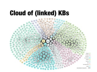 Cloud of (linked) KBs
 