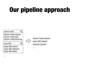 Our pipeline approach
clarion hotel
clarion hotel airport

clarion hotel spa

clarion hotel booking
casa 400
casa 400 rooms

casa 400 address

casa 400 deals
clarion hotel airport
casa 400 airport
scandic airport
...
...
 