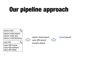 Our pipeline approach
[hotel] airport

clarion hotel
clarion hotel airport

clarion hotel spa

clarion hotel booking
casa 400
casa 400 rooms

casa 400 address

casa 400 deals
clarion hotel airport
casa 400 airport
scandic airport
...
...
 