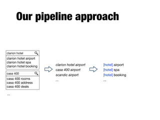 Our pipeline approach
[hotel] airport

[hotel] spa

[hotel] booking

...
clarion hotel
clarion hotel airport

clarion hotel spa

clarion hotel booking
casa 400
casa 400 rooms

casa 400 address

casa 400 deals
clarion hotel airport
casa 400 airport
scandic airport
...
...
 