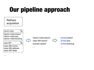 Our pipeline approach
Reﬁners
acquisition
[hotel] airport

[hotel] spa

[hotel] booking

...
clarion hotel
clarion hotel airport

clarion hotel spa

clarion hotel booking
casa 400
casa 400 rooms

casa 400 address

casa 400 deals
clarion hotel airport
casa 400 airport
scandic airport
...
...
 