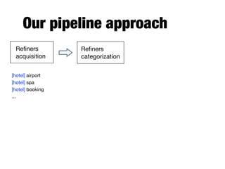 Our pipeline approach
Reﬁners
acquisition
Reﬁners
categorization
[hotel] airport

[hotel] spa

[hotel] booking

...
 