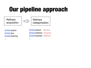 Our pipeline approach
Reﬁners
acquisition
Reﬁners
categorization
[hotel] airport

[hotel] spa

[hotel] booking

...
[hotel] airport: Service

[hotel] address: Property

[hotel] expedia: Website

...
 