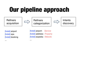 Our pipeline approach
Reﬁners
acquisition
Reﬁners
categorization
Intents
discovery
[hotel] airport

[hotel] spa

[hotel] booking

...
[hotel] airport: Service

[hotel] address: Property

[hotel] expedia: Website

...
 