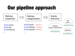 Our pipeline approach
Reﬁners
acquisition
Reﬁners
categorization
Intents
discovery
[hotel] airport

[hotel] spa

[hotel] booking

...
[hotel] airport: Service

[hotel] address: Property

[hotel] expedia: Website

...
taxi

arrive

Hotel_Arrivingbooking

make a reservation
Hotel_Booking
address
Hotel_Address
 