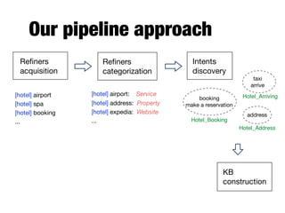 Our pipeline approach
Reﬁners
acquisition
Reﬁners
categorization
Intents
discovery
[hotel] airport

[hotel] spa

[hotel] booking

...
[hotel] airport: Service

[hotel] address: Property

[hotel] expedia: Website

...
taxi

arrive

Hotel_Arrivingbooking

make a reservation
Hotel_Booking
address
Hotel_Address
KB
construction
 