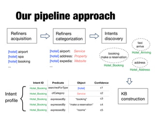 Our pipeline approach
Reﬁners
acquisition
Reﬁners
categorization
Intents
discovery
[hotel] airport

[hotel] spa

[hotel] booking

...
[hotel] airport: Service

[hotel] address: Property

[hotel] expedia: Website

...
taxi

arrive

Hotel_Arrivingbooking

make a reservation
Hotel_Booking
address
Hotel_Address
Intent

proﬁle
{ KB
construction
Intent ID Predicate Object Conﬁdence
Hotel_Booking searchedForType [hotel] c1

Hotel_Booking ofCategory Service c2

Hotel_Booking expressedBy "booking" c3

Hotel_Booking expressedBy "make a reservation" c4
Hotel_Booking expressedBy "rooms" c5
 