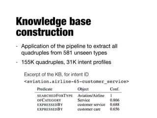 Knowledge base
construction
- Application of the pipeline to extract all
quadruples from 581 unseen types

- 155K quadruples, 31K intent proﬁles

Excerpt of the KB, for intent ID
<aviation.airline-65-customer_service>
 