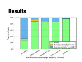 Results
[0, 0.8652)
[0.8652, 0.8837)
[0.8837, 0.9043)
[0.9043, 0.9319)
[0.9319, 1]
Conﬁdence intervals according to the splitting percentiles
0%
20%
40%
60%
80%
100%
Proportionoftriples
Correct
Incorrect due to OFCATEGORY
Incorrect due to EXPRESSEDBY
 