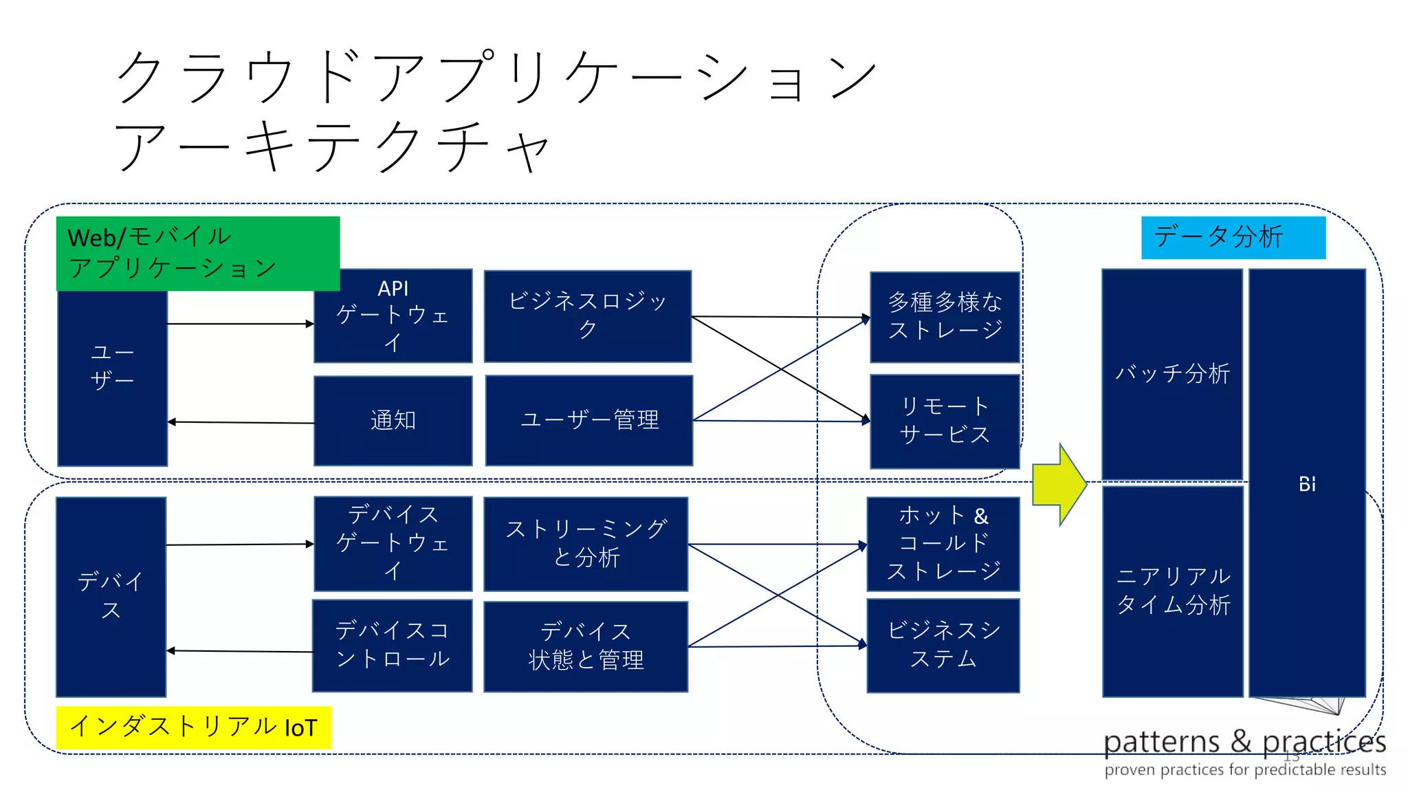 13
ユー
ザー
ビジネスロジッ
ク
多種多様な
ストレージ
デバイス
ゲートウェ
イ
ストリーミング
と分析
デバイスコ
ントロール
デバイス
状態と管理
ビジネスシ
ステム
ホット &
コールド
ストレージ
BI
デバイ
ス
API
ゲートウェ
イ
Web/モバイル
アプリケーション
インダストリアル IoT
データ分析
バッチ分析
ニアリアル
タイム分析
通知
リモート
サービス
クラウドアプリケーション
アーキテクチャ
ユーザー管理
 