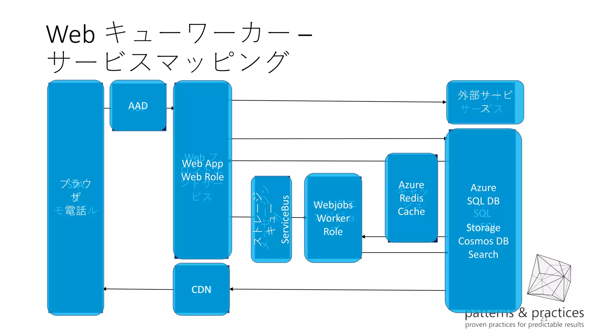 21
Web キューワーカー –
サービスマッピング
SPA
&
モバイル
Web フ
ロントエ
ンドサー
ビス
SQL
NoSQL
CDN
リモート
サービス
キャッ
シュバックエ
ンドジョ
ブ
メッセージン
グ
IdPAAD
Web App
Web Role
ストレージ
キュー
ServiceBus
Webjobs
Worker
Role
Azure
Redis
Cache
外部サービ
ス
Azure
SQL DB
Storage
Cosmos DB
Search
CDN
ブラウ
ザ
電話
 