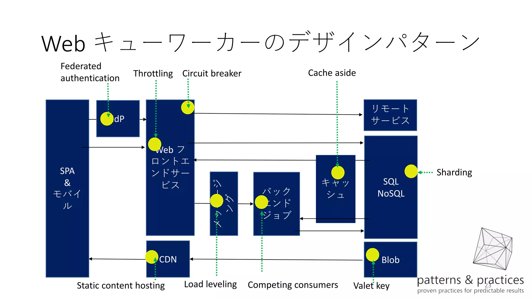 23
SPA
&
モバイ
ル
Web フ
ロントエ
ンドサー
ビス SQL
NoSQL
CDN
リモート
サービス
キャッ
シュバック
エンド
ジョブ
Blob
メッセージ
ング
IdP
Web キューワーカーのデザインパターン
Throttling Circuit breaker Cache aside
Federated
authentication
Sharding
Static content hosting Competing consumersLoad leveling Valet key
 