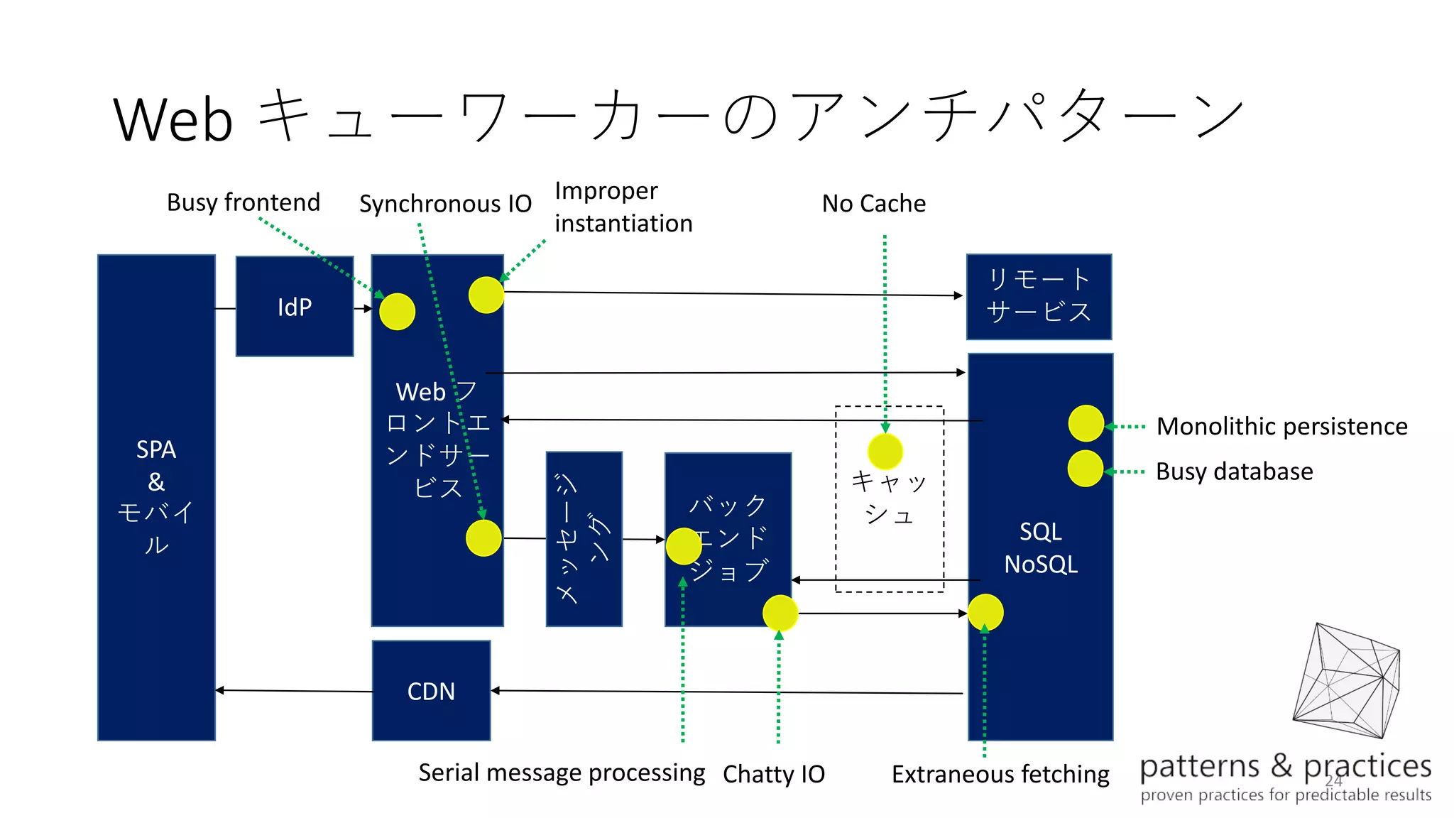 24
SPA
&
モバイ
ル
Web フ
ロントエ
ンドサー
ビス
SQL
NoSQL
CDN
リモート
サービス
キャッ
シュバック
エンド
ジョブメッセージ
ング
IdP
Web キューワーカーのアンチパターン
Busy frontend No CacheSynchronous IO Improper
instantiation
Busy database
Monolithic persistence
Serial message processing Chatty IO Extraneous fetching
 