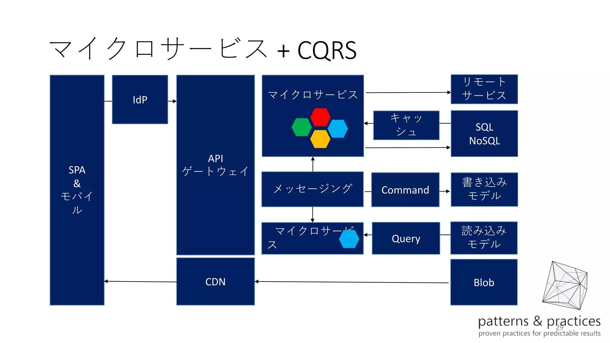 29
マイクロサービス + CQRS
SPA
&
モバイ
ル
マイクロサービス
SQL
NoSQL
API
ゲートウェイ
CDN
リモート
サービス
キャッ
シュ
読み込み
モデル
書き込み
モデル
マイクロサービ
ス
Blob
Command
Query
メッセージング
IdP
 