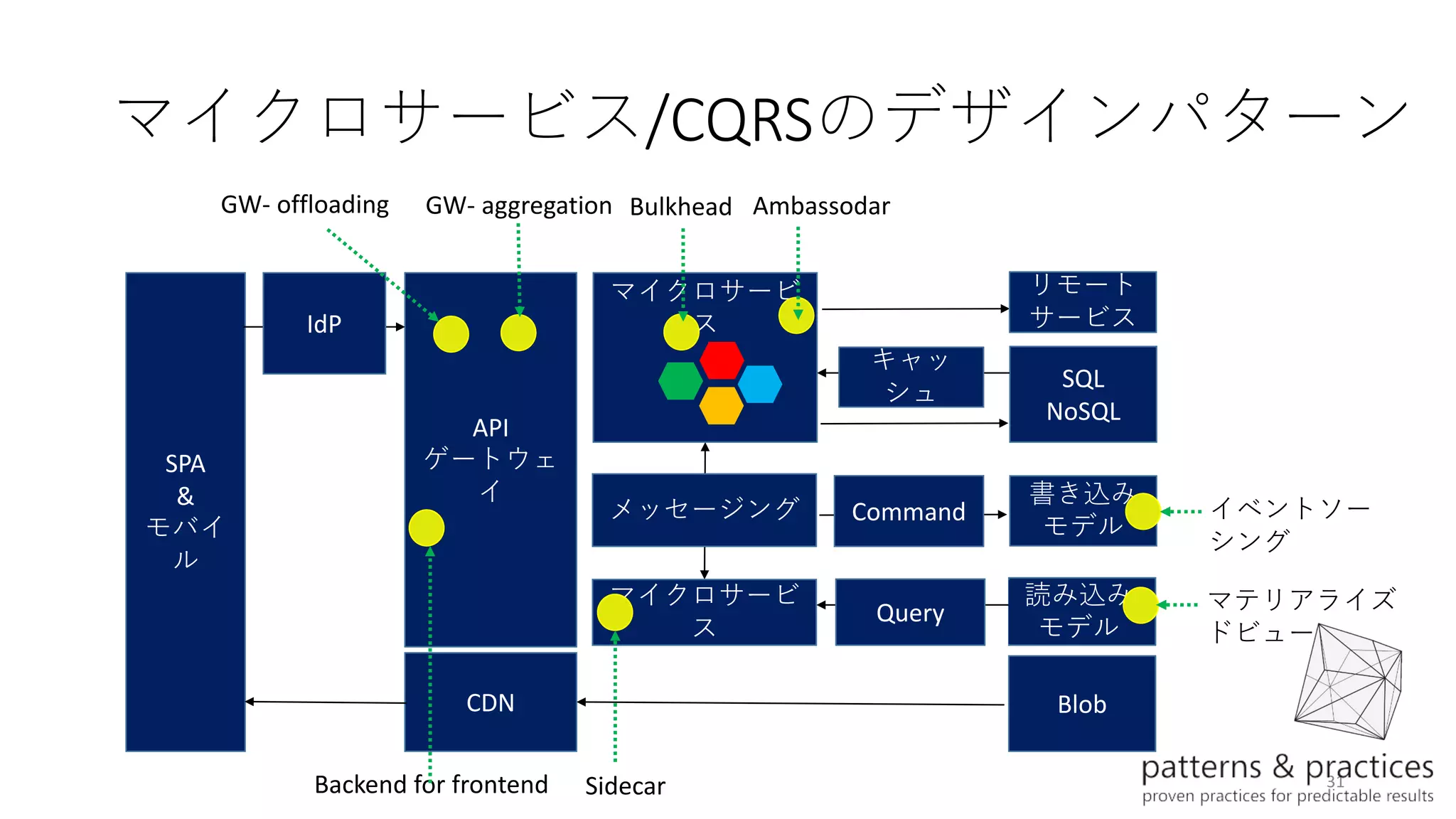 31
SPA
&
モバイ
ル
マイクロサービ
ス
SQL
NoSQL
API
ゲートウェ
イ
CDN
リモート
サービス
キャッ
シュ
Read
model
書き込み
モデル
マイクロサービ
ス
Blob
Command
Query
メッセージング
IdP
マイクロサービス/CQRSのデザインパターン
読み込み
モデル
GW- aggregation Bulkhead
SidecarBackend for frontend
イベントソー
シング
マテリアライズ
ドビュー
AmbassodarGW- offloading
 