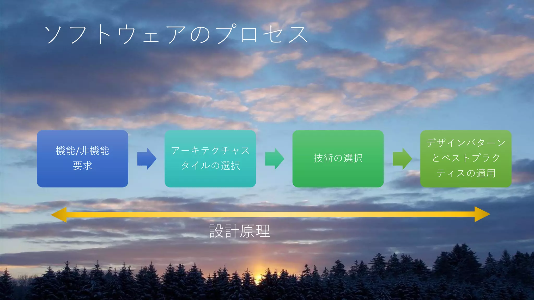 52
機能/非機能
要求
アーキテクチャス
タイルの選択
技術の選択
デザインパターン
とベストプラク
ティスの適用
ソフトウェアのプロセス
設計原理
 