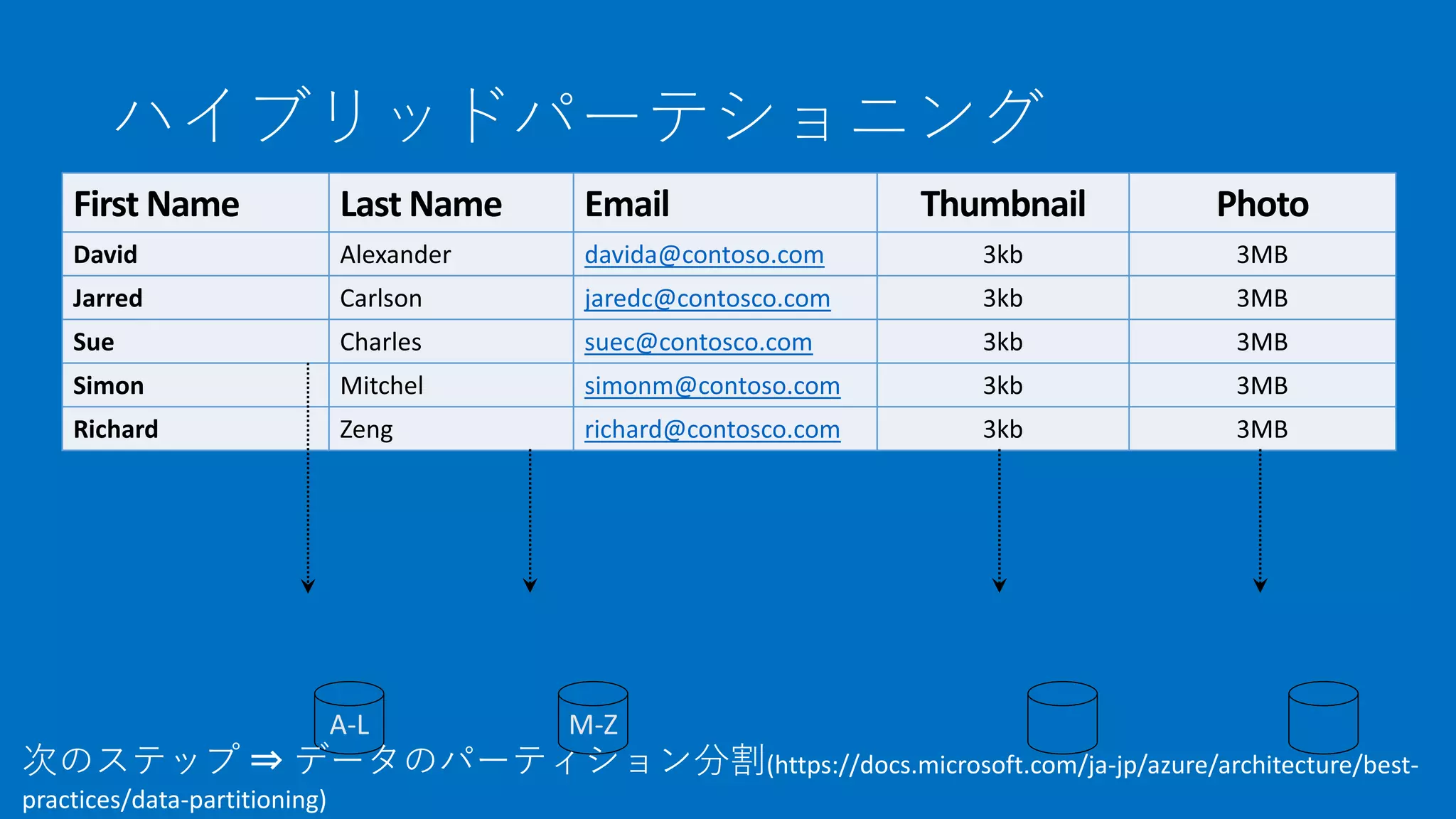 次のステップ ⇒ データのパーティション分割(https://docs.microsoft.com/ja-jp/azure/architecture/best-
practices/data-partitioning)
 