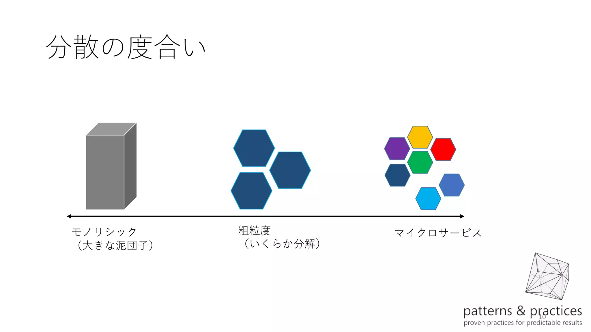 10
分散の度合い
モノリシック
（大きな泥団子）
マイクロサービス粗粒度
（いくらか分解）
 