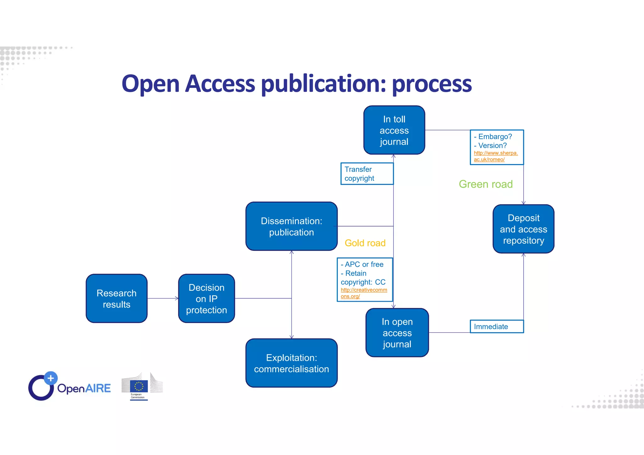 Open Access publication: process
Research
results
Decision
on IP
protection
In open
access
journal
Dissemination:
publication
Exploitation:
commercialisation
In toll
access
journal
Deposit
and access
repository
- Embargo?
- Version?
http://www.sherpa.
ac.uk/romeo/
Immediate
Transfer
copyright
- APC or free
- Retain
copyright: CC
http://creativecomm
ons.org/
Green road
Gold road
 