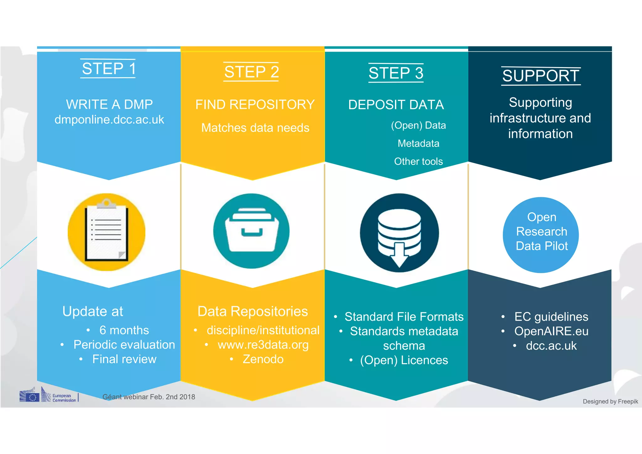 (Open) Data
Metadata
Other tools
Open
Research
Data Pilot
Data Repositories • EC guidelines
• OpenAIRE.eu
• dcc.ac.uk
• Standard File Formats
• Standards metadata
schema
• (Open) Licences
• 6 months
• Periodic evaluation
• Final review
STEP 1
WRITE A DMP
dmponline.dcc.ac.uk
Update at
FIND REPOSITORY DEPOSIT DATA Supporting
infrastructure and
information
STEP 2 STEP 3 SUPPORT
• discipline/institutional
• www.re3data.org
• Zenodo
Matches data needs
Designed by Freepik
Géant webinar Feb. 2nd 2018
 