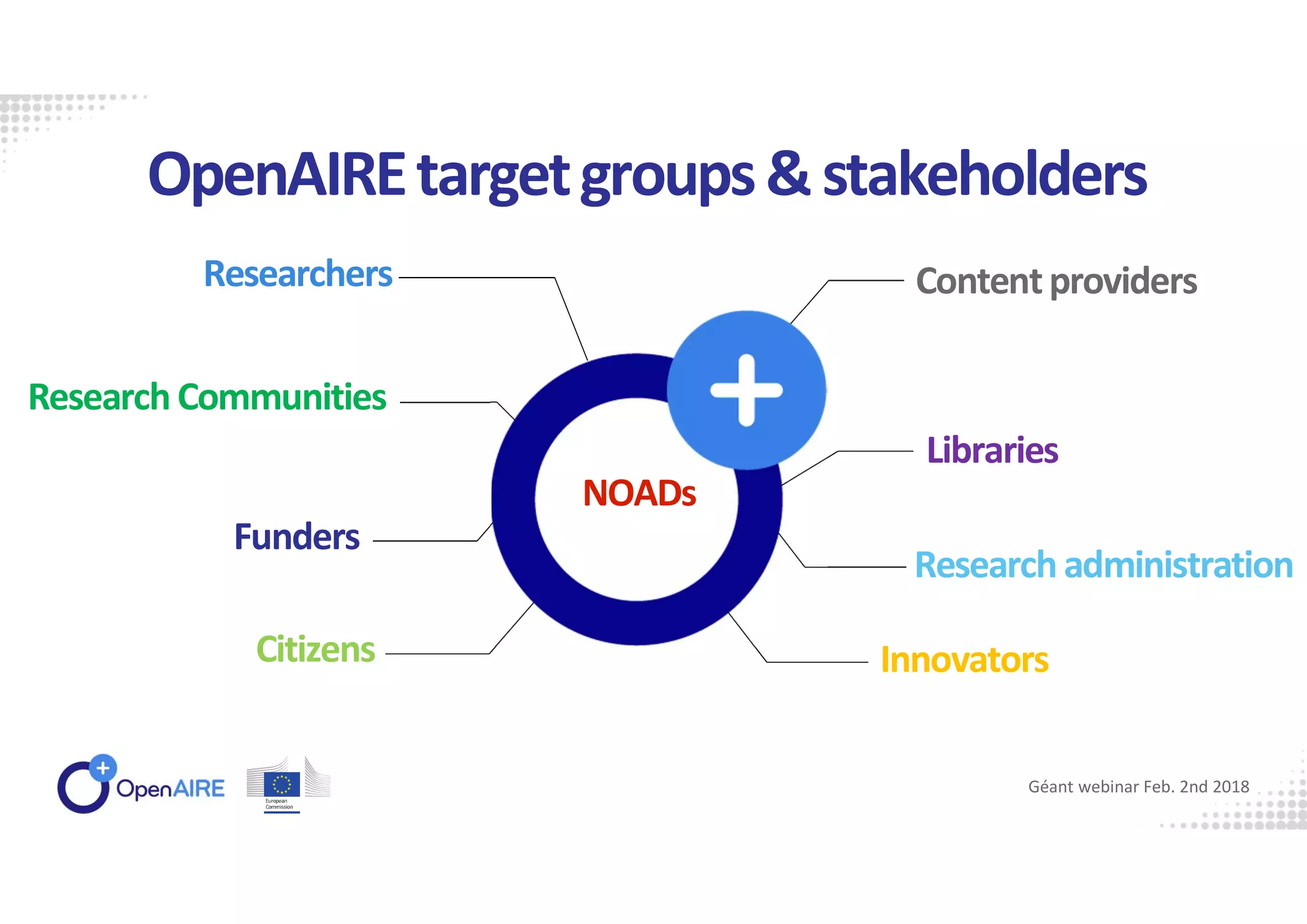 Research Communities
Libraries
Researchers
Funders
OpenAIREtargetgroups&stakeholders
Research administration
InnovatorsCitizens
Contentproviders
NOADs
Géant webinar Feb. 2nd 2018
 