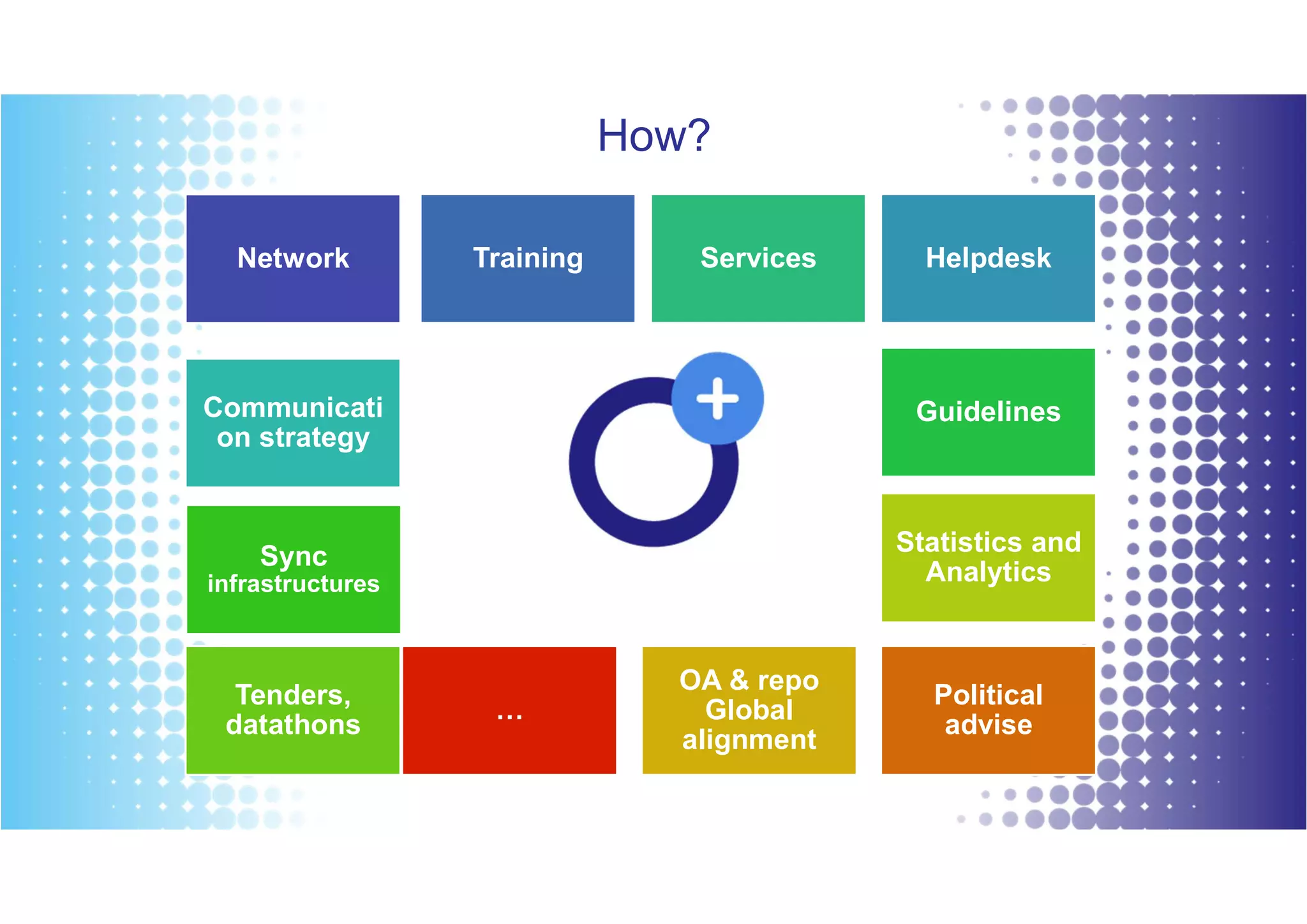 Network Training Helpdesk
Communicati
on strategy
Services
Guidelines
Sync
infrastructures
Tenders,
datathons
Statistics and
Analytics
OA & repo
Global
alignment
Political
advise
…
How?
 