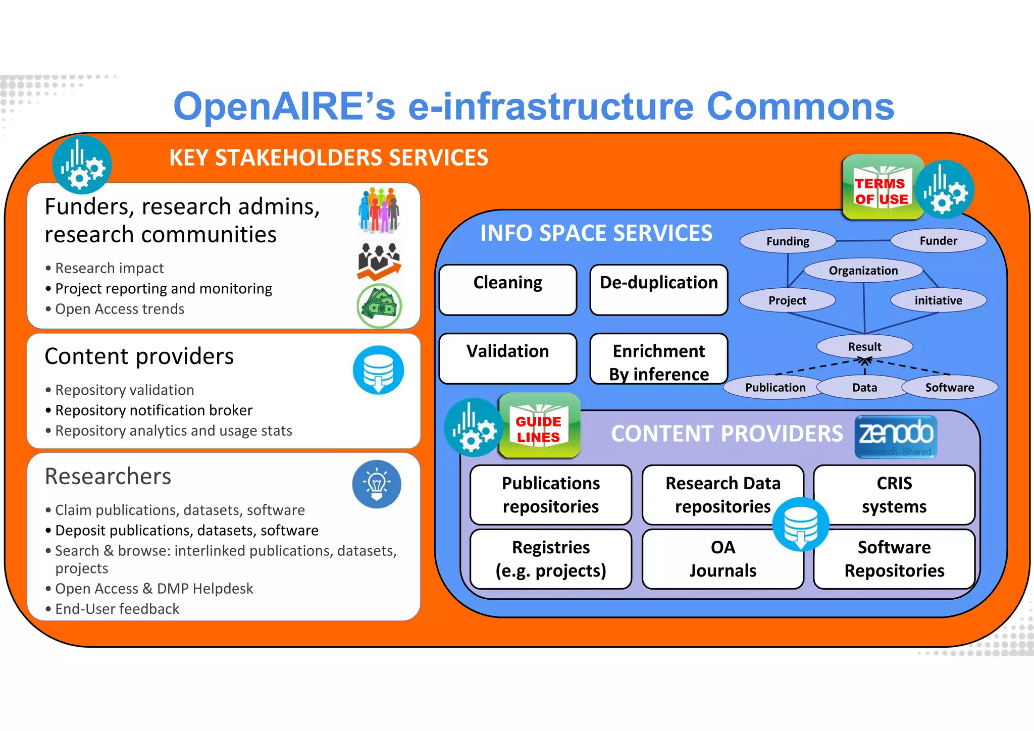 OpenAIRE’s e-infrastructure Commons
Publications
repositories
Research Data
repositories
CRIS
systems
Registries
(e.g. projects)
OA
Journals
Software
Repositories
Validation
Cleaning De-duplication
Enrichment
By inference
Funders, research admins,
research communities
• Research impact
• Project reporting and monitoring
• Open Access trends
Content providers
• Repository validation
• Repository notification broker
• Repository analytics and usage stats
Researchers
• Claim publications, datasets, software
• Deposit publications, datasets, software
• Search & browse: interlinked publications, datasets,
projects
• Open Access & DMP Helpdesk
• End-User feedback
CONTENT PROVIDERS
INFO SPACE SERVICES
KEY STAKEHOLDERS SERVICES
ProjectProject initiativeinitiative
FunderFunderFundingFunding
ResultResult
PublicationPublication DataData SoftwareSoftware
OrganizationOrganization
GUIDE
LINES
TERMS
OF USE
 