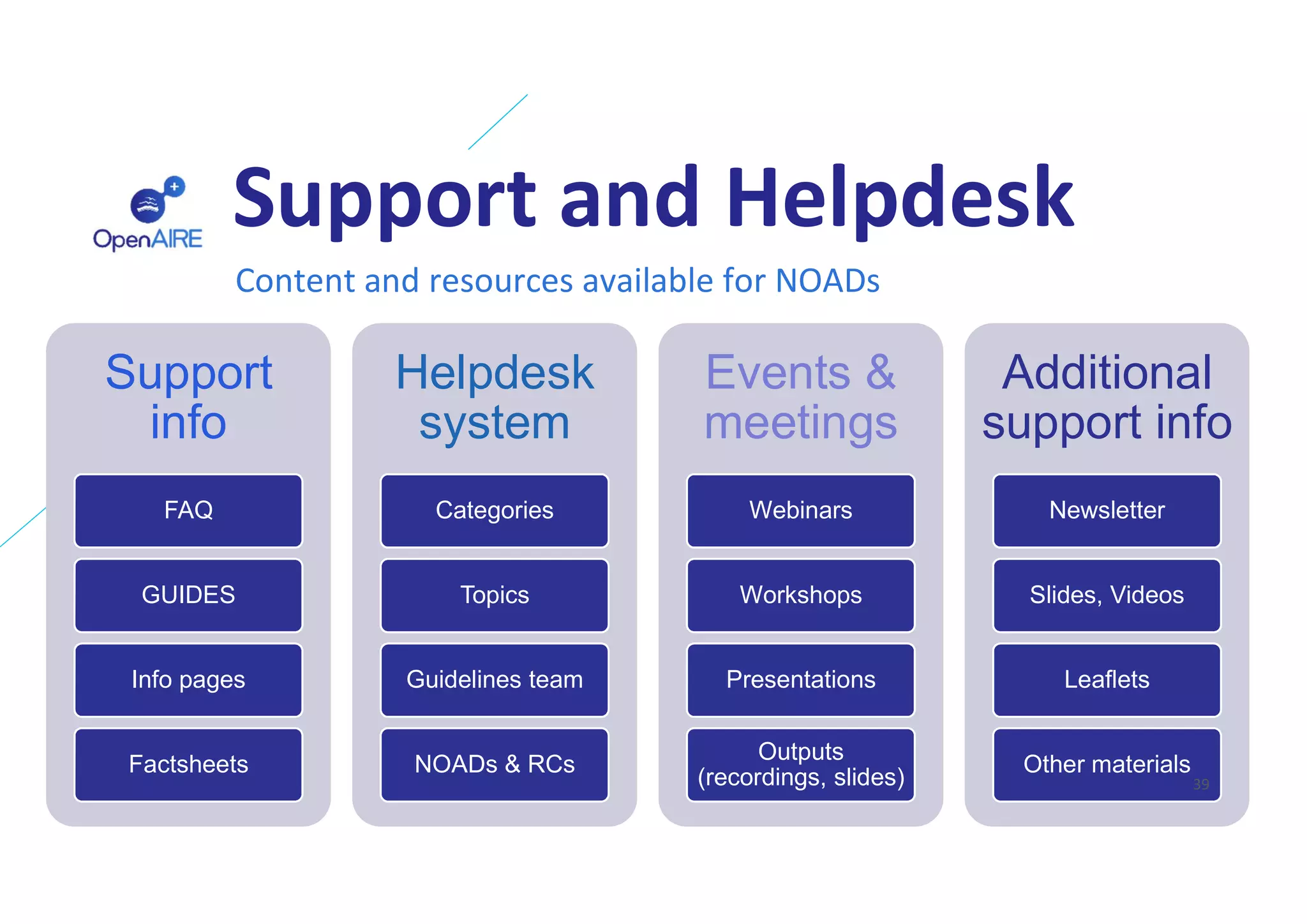 Support and Helpdesk
Support
info
FAQ
GUIDES
Info pages
Factsheets
Helpdesk
system
Categories
Topics
Guidelines team
NOADs & RCs
Events &
meetings
Webinars
Workshops
Presentations
Outputs
(recordings, slides)
Additional
support info
Newsletter
Slides, Videos
Leaflets
Other materials
Content and resources available for NOADs
39
 