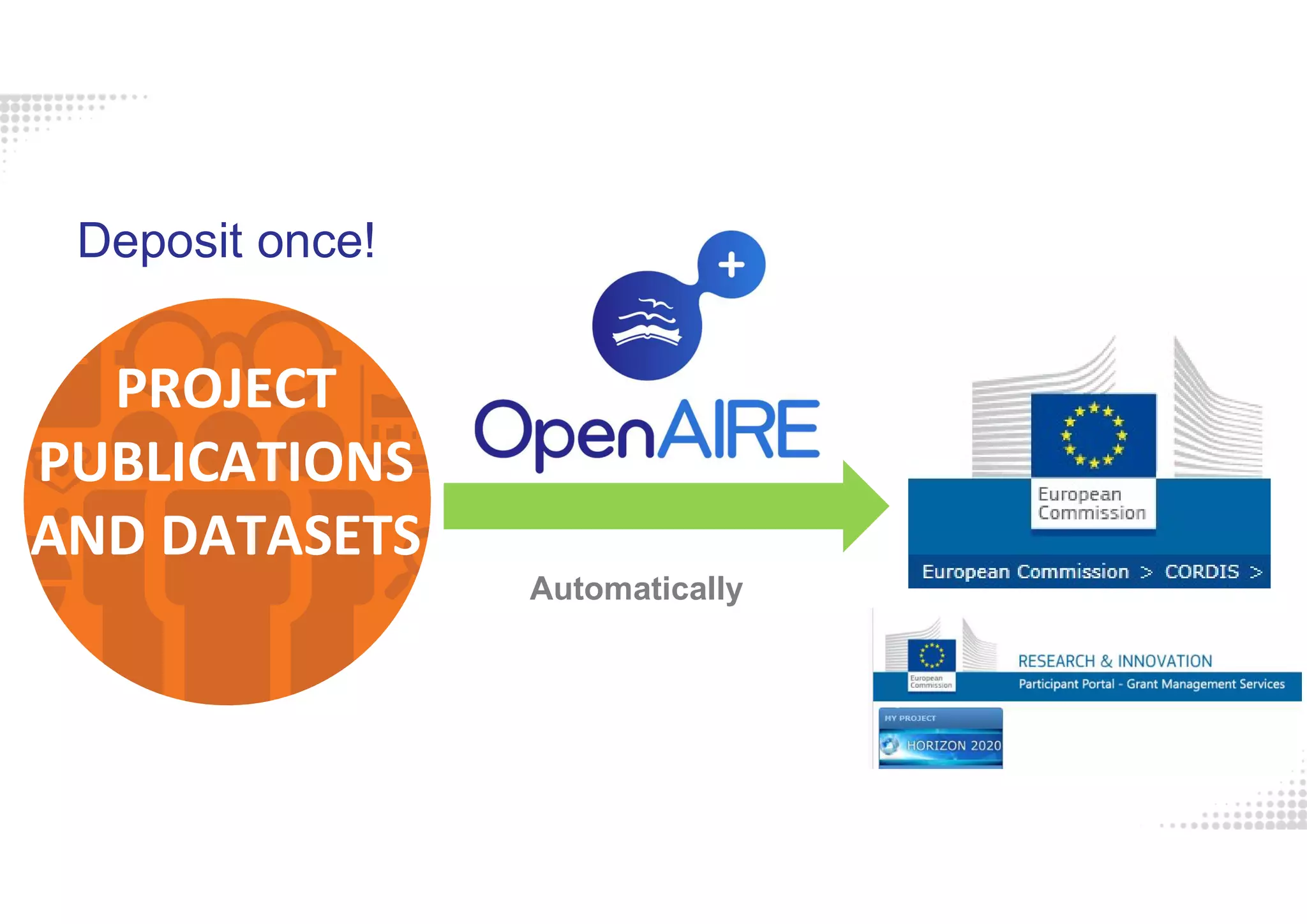 PROJECT
PUBLICATIONS
AND DATASETS
Automatically
Deposit once!
 