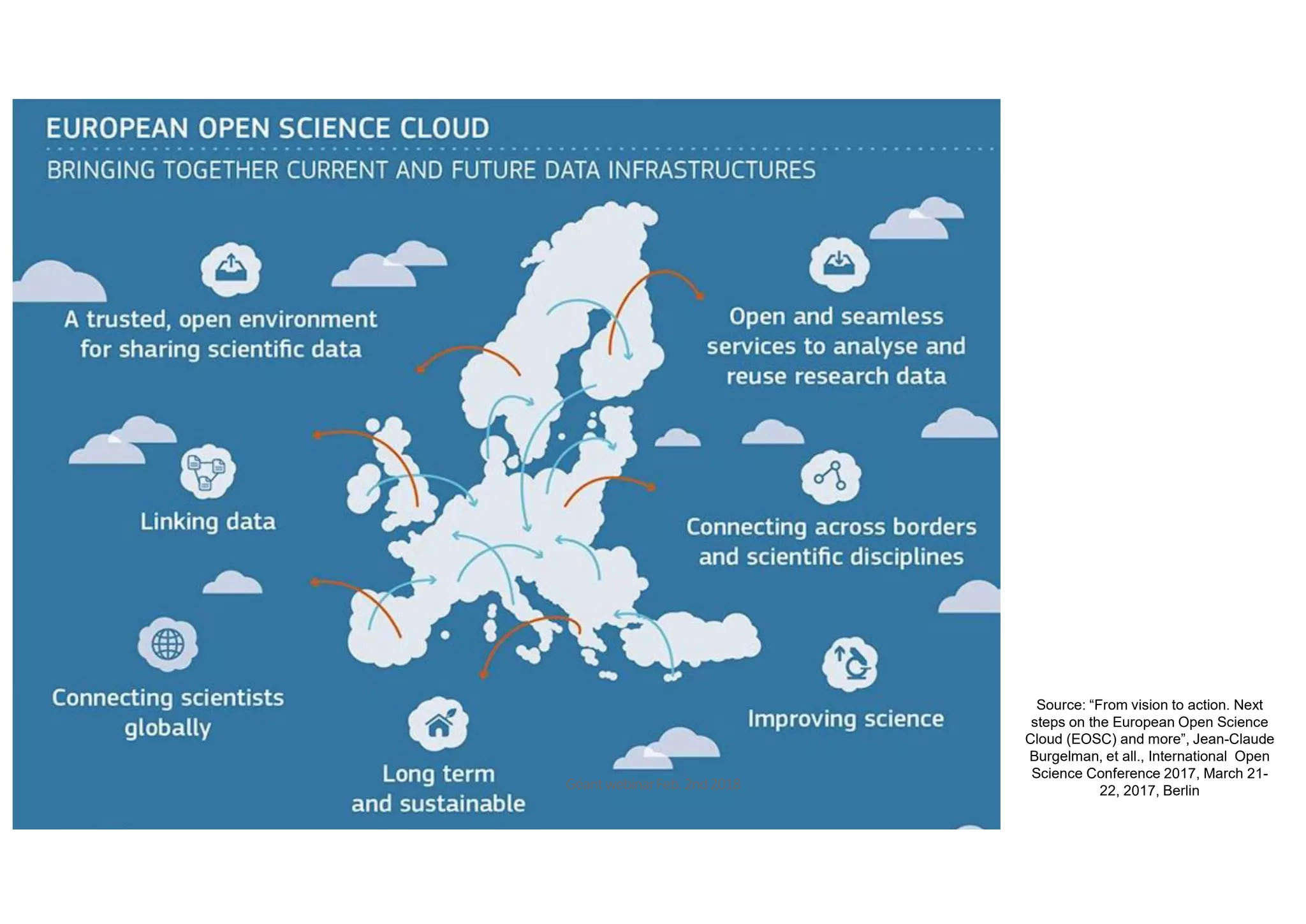 Source: “From vision to action. Next
steps on the European Open Science
Cloud (EOSC) and more”, Jean-Claude
Burgelman, et all., International Open
Science Conference 2017, March 21-
22, 2017, BerlinGéantwebinarFeb.2nd2018
 