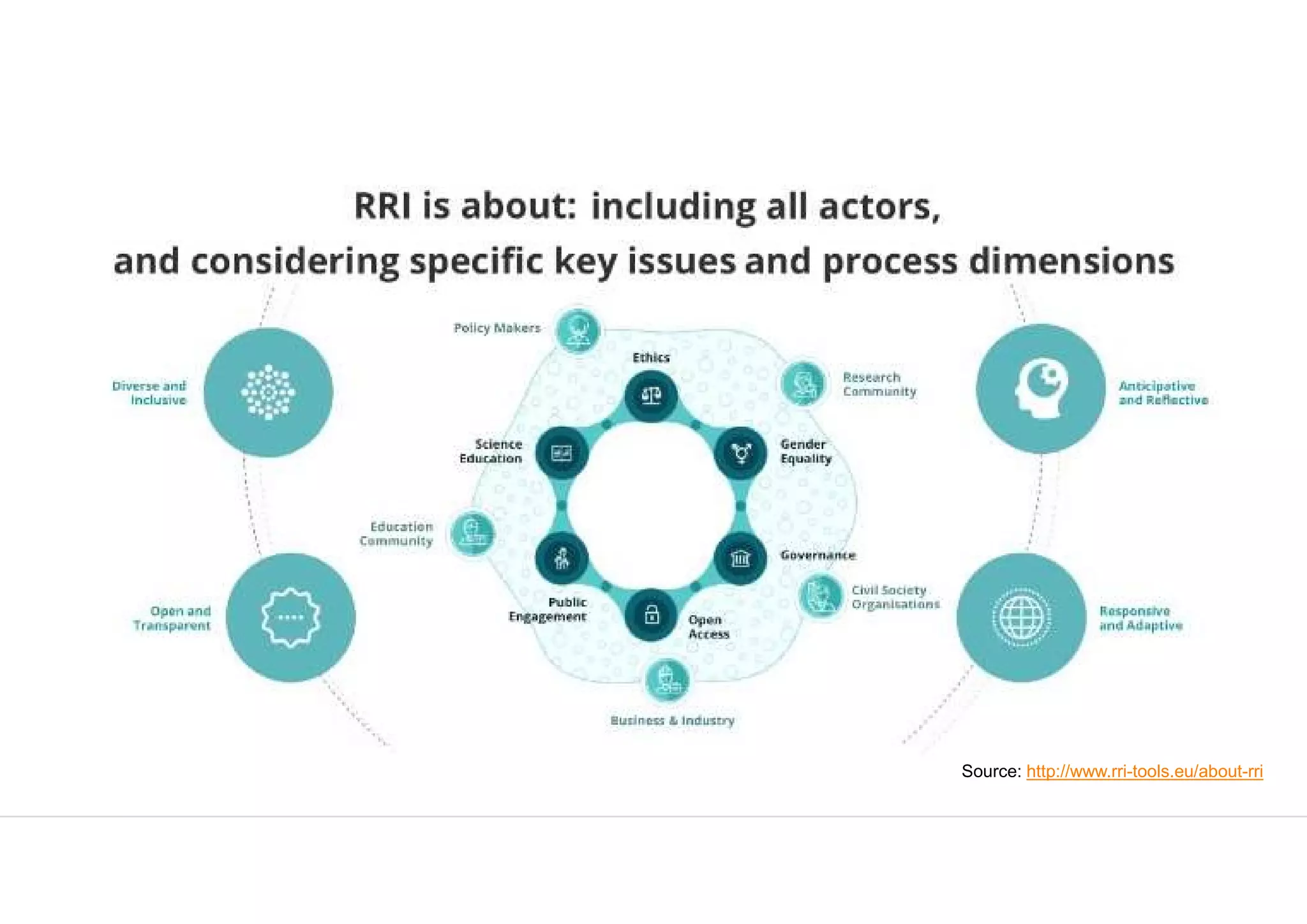 Context Open
Géant webinar Feb. 2nd 2018
Source: http://www.rri-tools.eu/about-rri
 