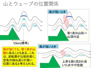 山とウェーブの位置関係
10km(標準)
第1波は山肌～
山頂付近
上昇も弱く流され易
いためやや危険
風が弱いとき
風が強いとき
風が強くても、第１波が山
腹にあることもある。これ
は、逆転層が比較的高く、
空気の跳ね返りが高い
位置にあると...