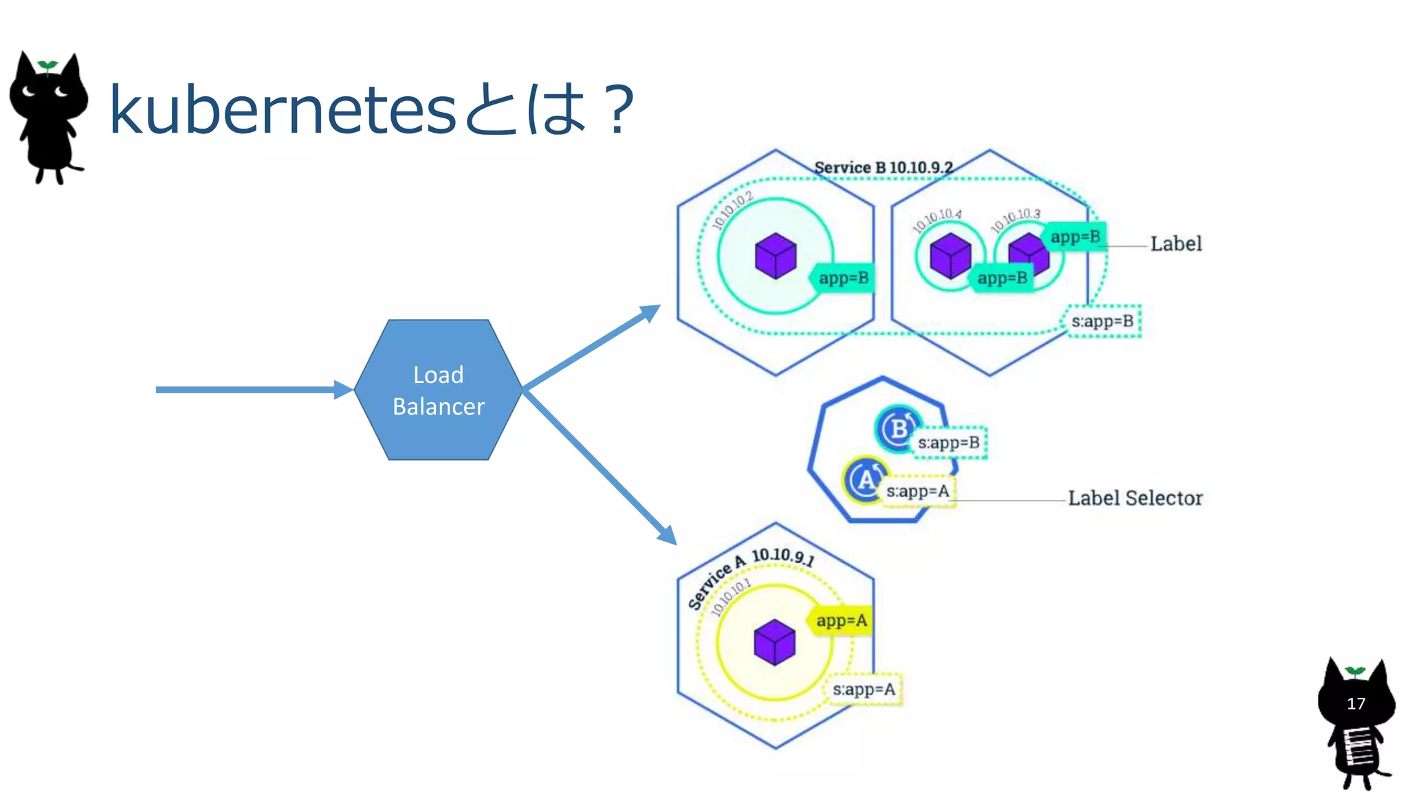 kubernetesとは？
17
Load
Balancer
 