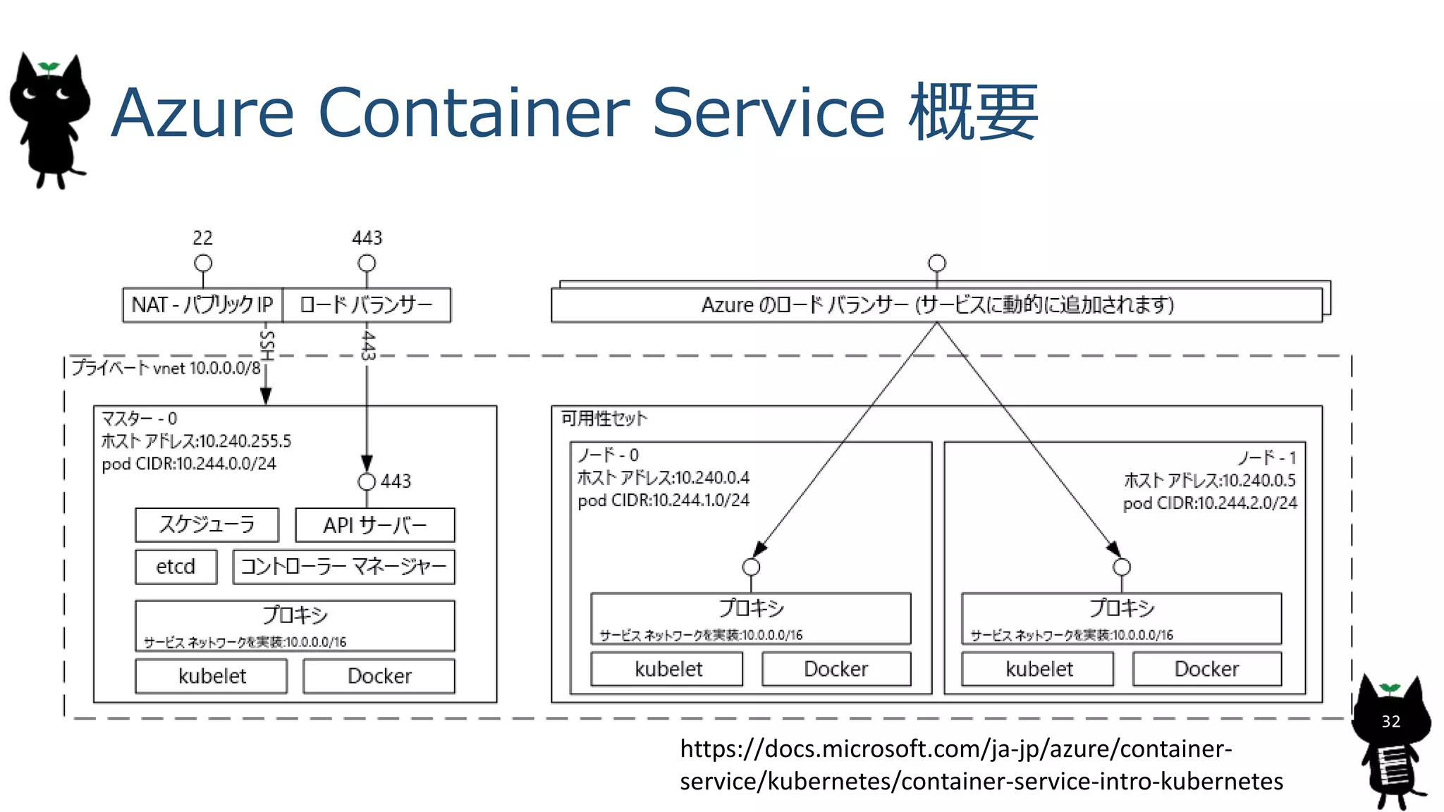 Azure Container Service 概要
32
https://docs.microsoft.com/ja-jp/azure/container-
service/kubernetes/container-service-intro-kubernetes
 