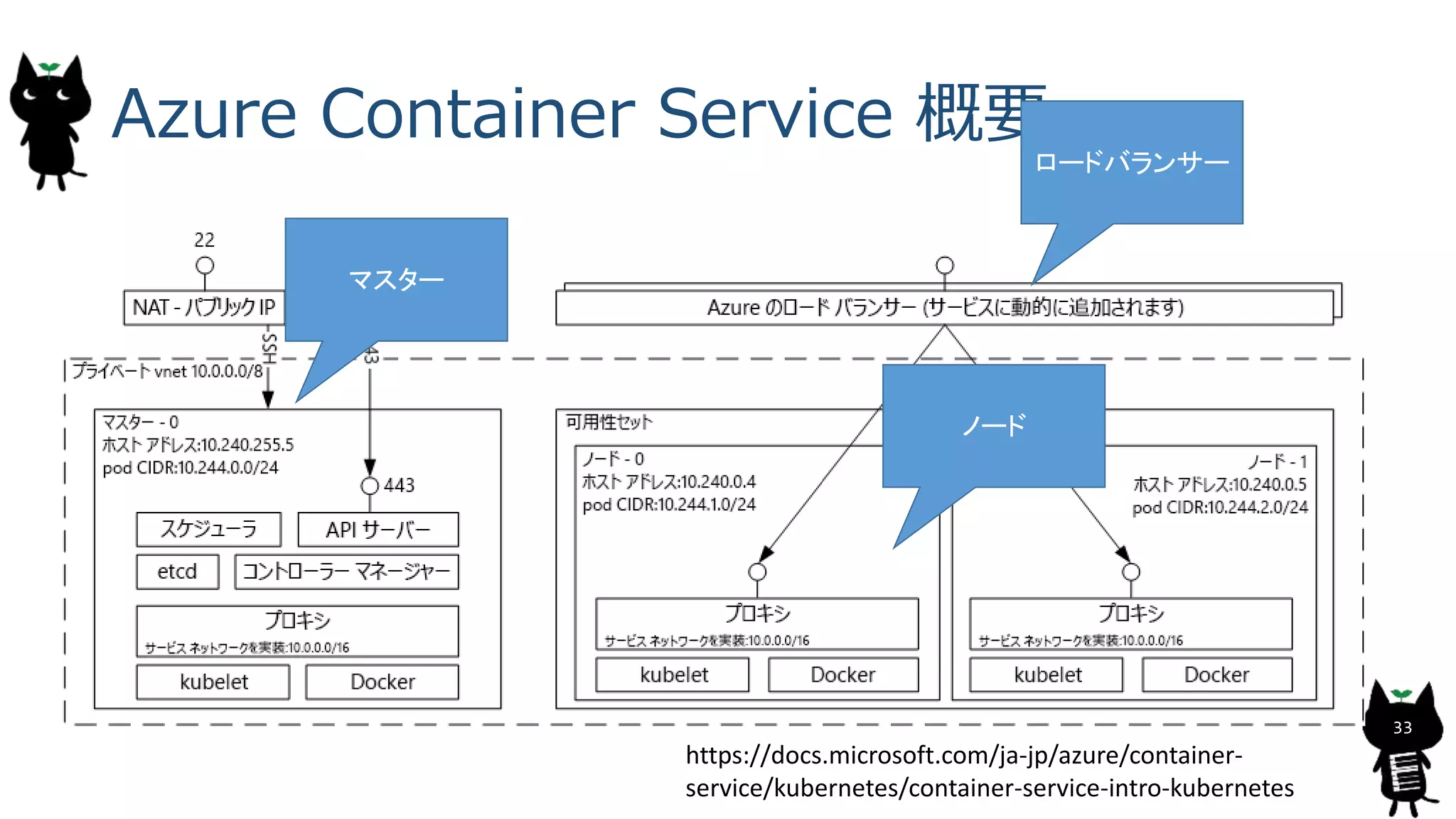 Azure Container Service 概要
33
https://docs.microsoft.com/ja-jp/azure/container-
service/kubernetes/container-service-intro-kubernetes
マスター
ロードバランサー
ノード
 