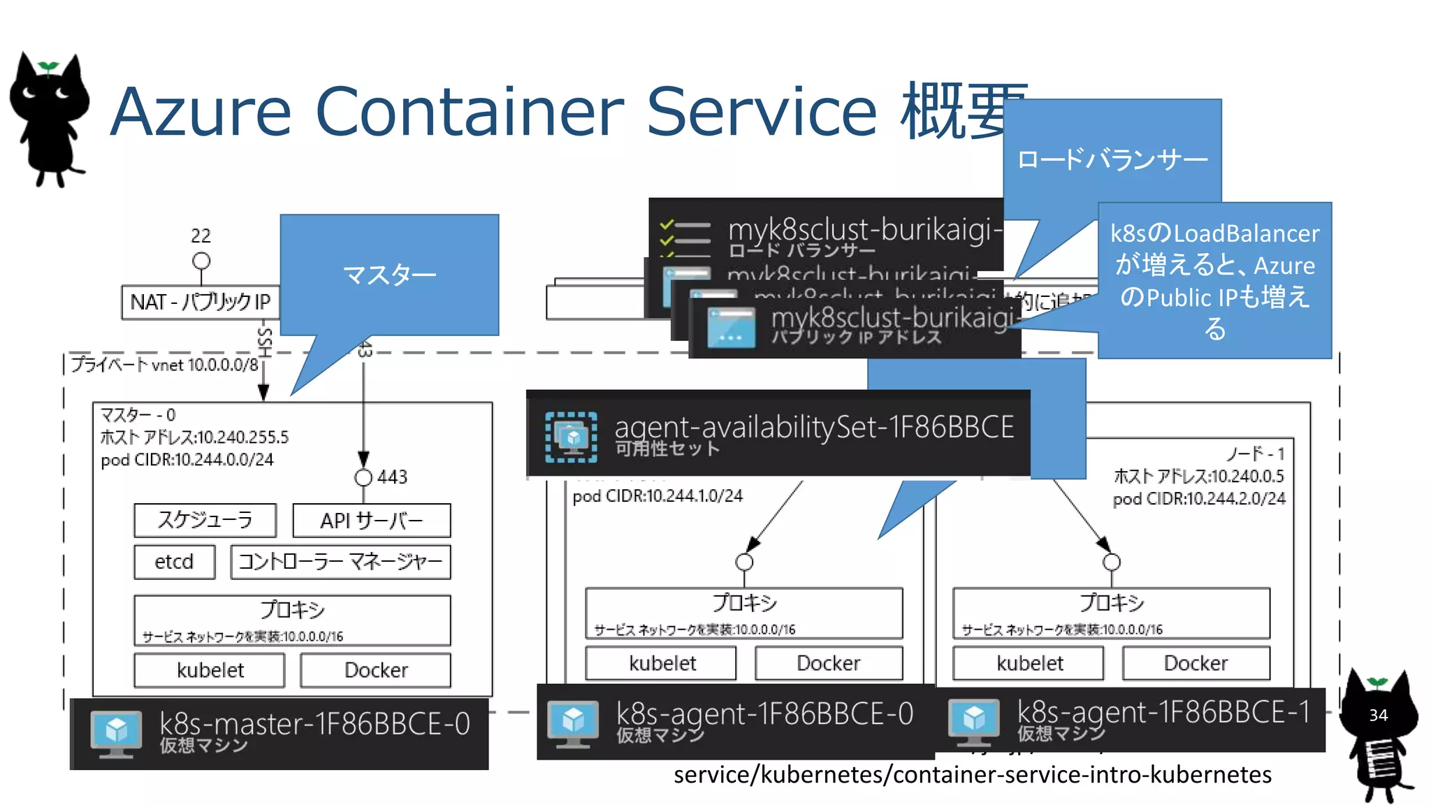 Azure Container Service 概要
34
https://docs.microsoft.com/ja-jp/azure/container-
service/kubernetes/container-service-intro-kubernetes
マスター
ロードバランサー
ノード
k8sのLoadBalancer
が増えると、Azure
のPublic IPも増え
る
 