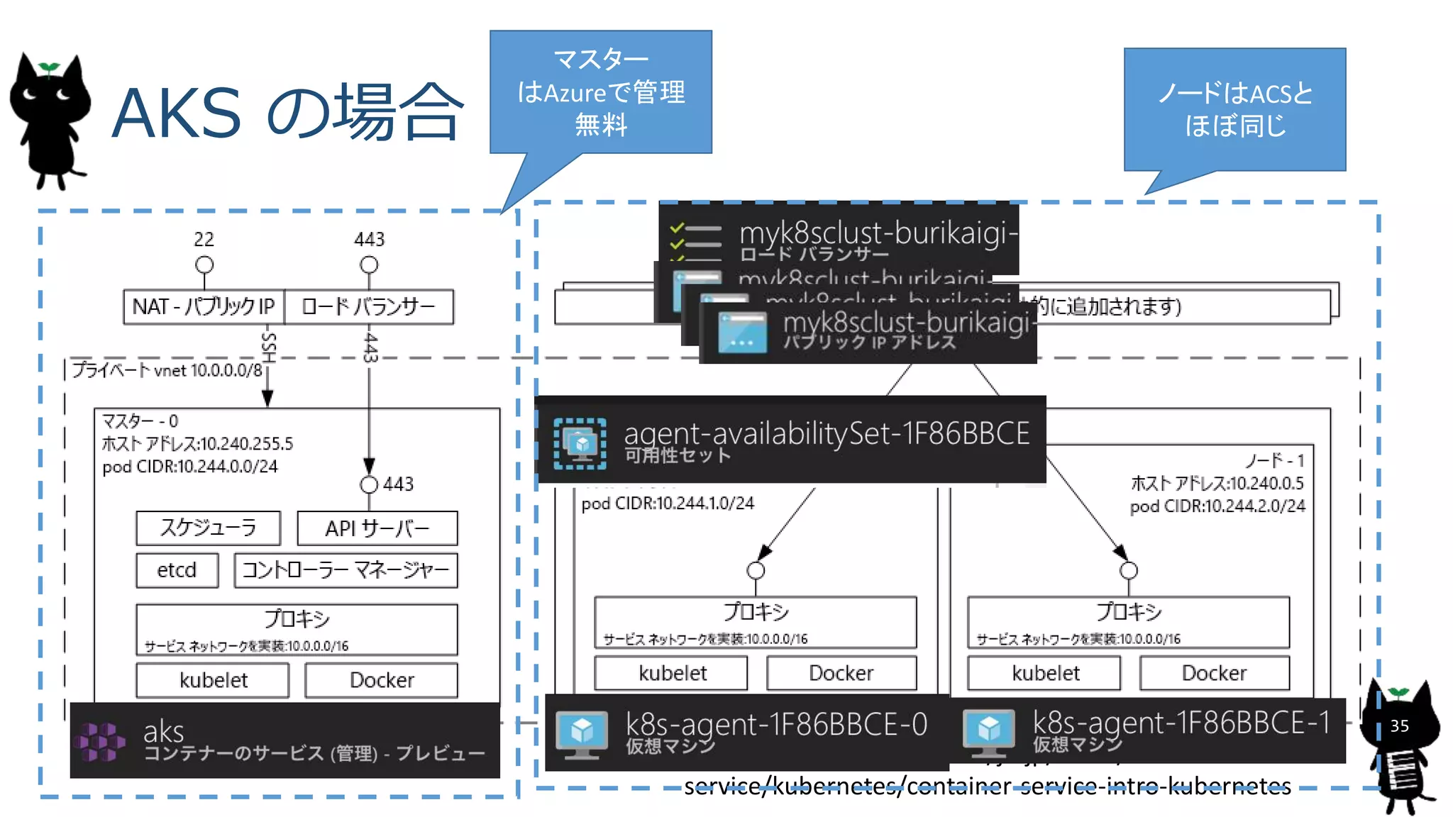 AKS の場合
35
https://docs.microsoft.com/ja-jp/azure/container-
service/kubernetes/container-service-intro-kubernetes
マスター
はAzureで管理
無料
ノードはACSと
ほぼ同じ
 