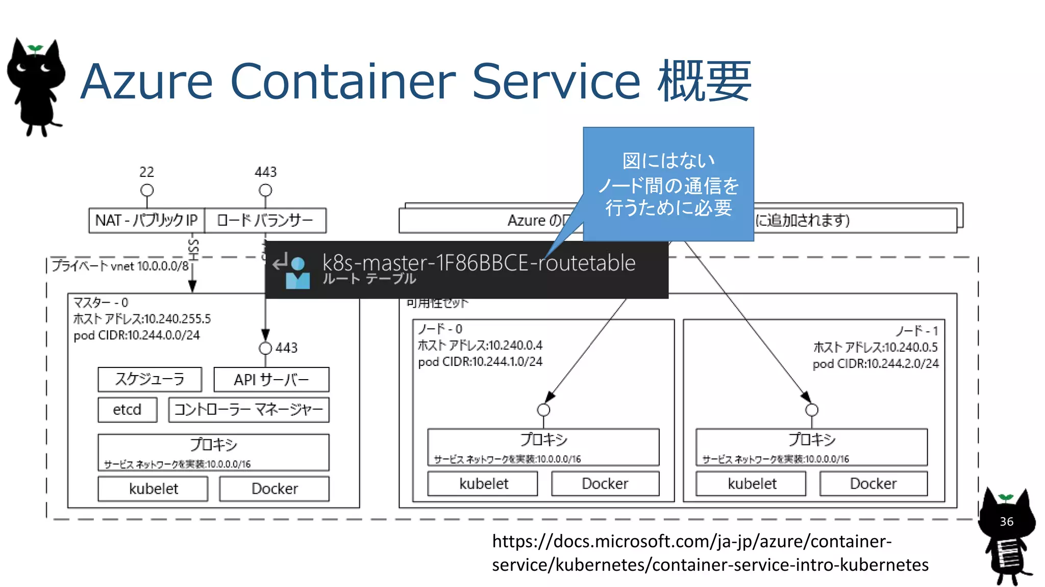 Azure Container Service 概要
36
https://docs.microsoft.com/ja-jp/azure/container-
service/kubernetes/container-service-intro-kubernetes
図にはない
ノード間の通信を
行うために必要
 