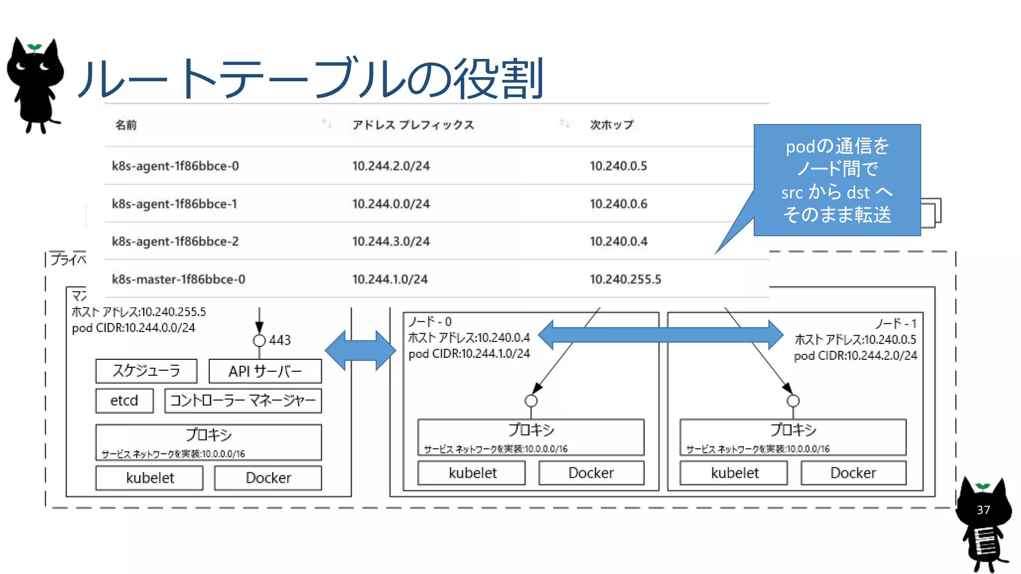 ルートテーブルの役割
37
podの通信を
ノード間で
src から dst へ
そのまま転送
 