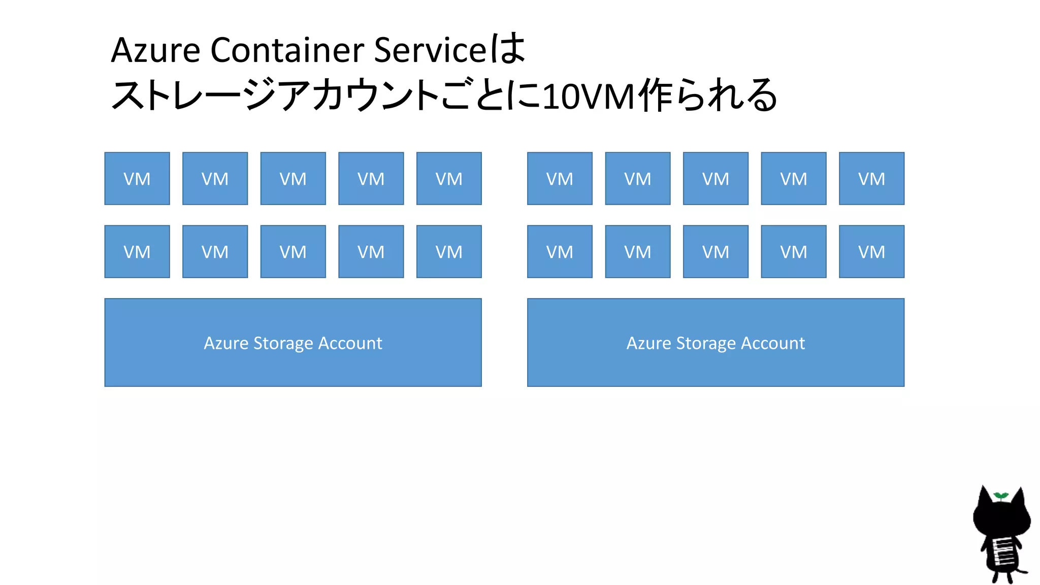 Azure Storage Account
VM VM VM VM VM
VM VM VM VM VM
Azure Storage Account
VM VM VM VM VM
VM VM VM VM VM
Azure Container Serviceは
ストレージアカウントごとに10VM作られる
 