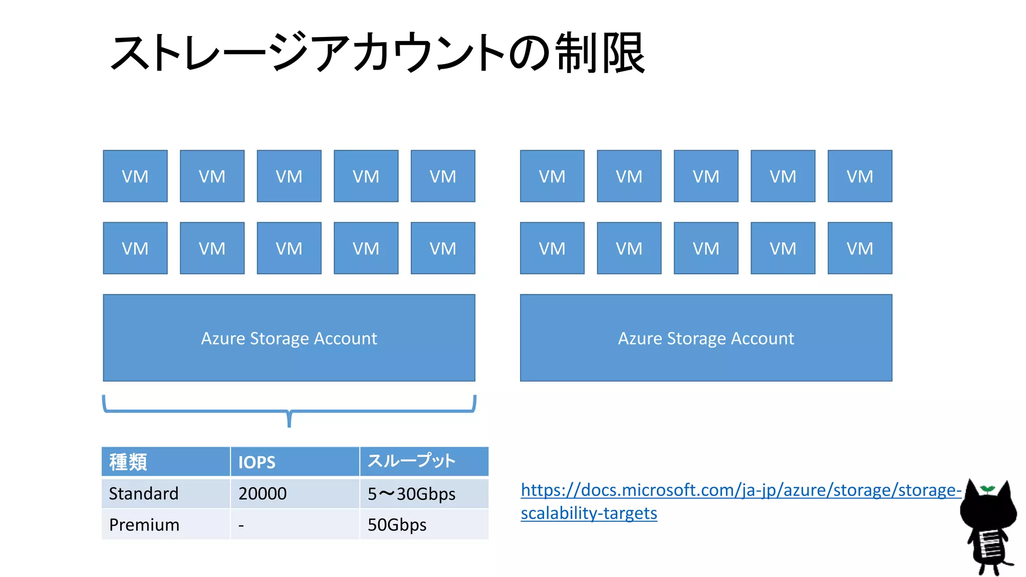 Azure Storage Account
VM VM VM VM VM
VM VM VM VM VM
Azure Storage Account
VM VM VM VM VM
VM VM VM VM VM
種類 IOPS スループット
Standard 20000 5〜30Gbps
Premium - 50Gbps
https://docs.microsoft.com/ja-jp/azure/storage/storage-
scalability-targets
ストレージアカウントの制限
 