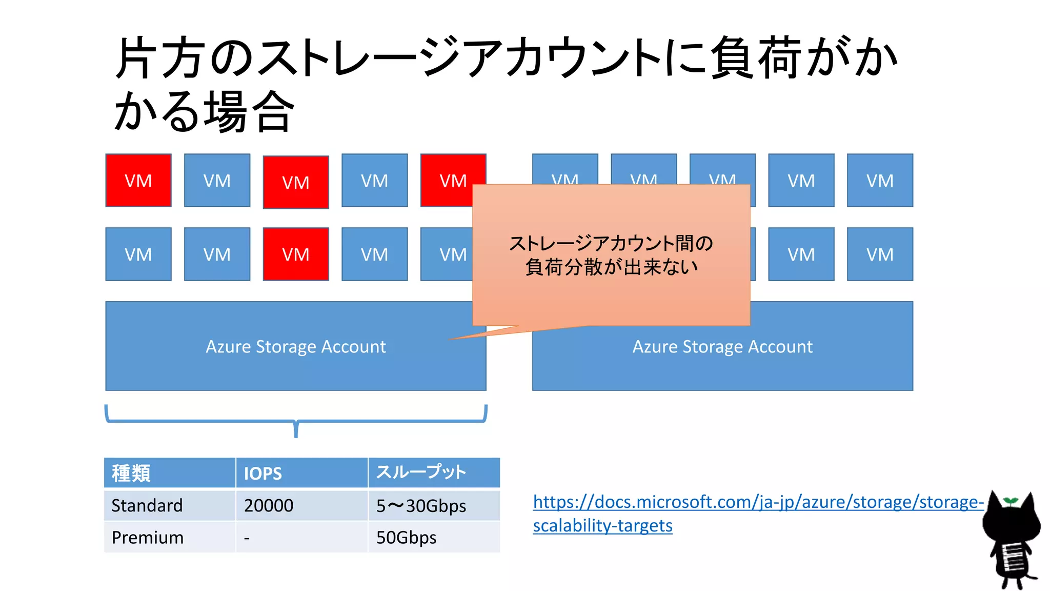 Azure Storage Account
VM VM VM VM VM
VM VM VM VM VM
Azure Storage Account
VM VM VM VM VM
VM VM VM VM VM
種類 IOPS スループット
Standard 20000 5〜30Gbps
Premium - 50Gbps
https://docs.microsoft.com/ja-jp/azure/storage/storage-
scalability-targets
片方のストレージアカウントに負荷がか
かる場合
ストレージアカウント間の
負荷分散が出来ない
 